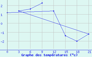 Courbe de tempratures pour Abramovskij Majak