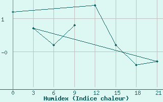 Courbe de l'humidex pour Vyborg