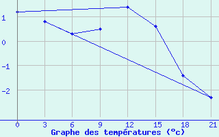 Courbe de tempratures pour Slavgorod