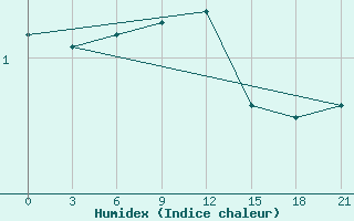 Courbe de l'humidex pour Trubcevsk