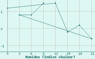 Courbe de l'humidex pour Staraja Russa