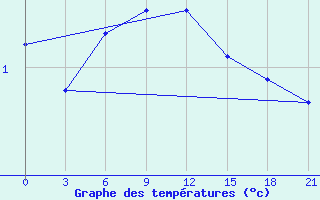 Courbe de tempratures pour Klin