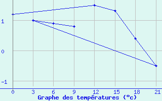 Courbe de tempratures pour Khmel