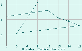 Courbe de l'humidex pour Alatyr