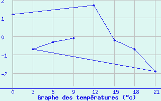 Courbe de tempratures pour Kirsanov