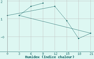 Courbe de l'humidex pour Kanevka