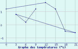 Courbe de tempratures pour Kisinev