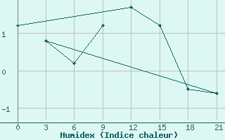 Courbe de l'humidex pour Kisinev