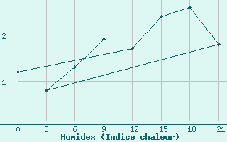 Courbe de l'humidex pour Radishchevo