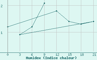 Courbe de l'humidex pour Ventspils