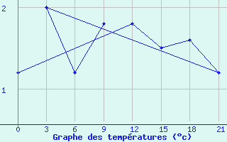 Courbe de tempratures pour Uman