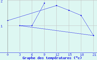 Courbe de tempratures pour Demjansk