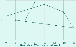 Courbe de l'humidex pour Demjansk