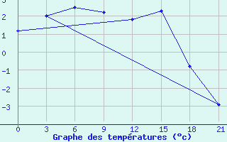 Courbe de tempratures pour Konevo