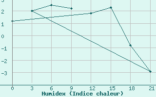 Courbe de l'humidex pour Konevo