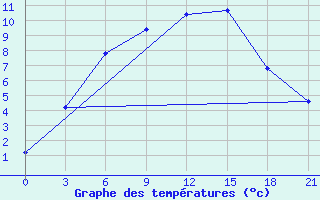 Courbe de tempratures pour Aparan