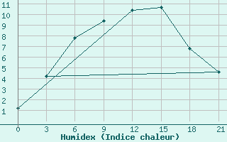 Courbe de l'humidex pour Aparan