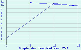 Courbe de tempratures pour Olonec