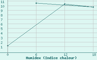 Courbe de l'humidex pour Olonec