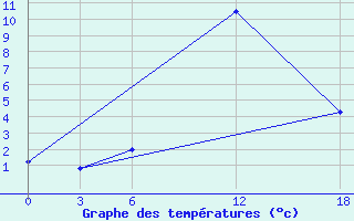 Courbe de tempratures pour Ashtarak