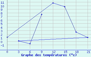 Courbe de tempratures pour Uzhhorod