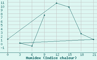 Courbe de l'humidex pour Uzhhorod