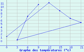 Courbe de tempratures pour Ashtarak