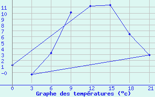 Courbe de tempratures pour Gorki