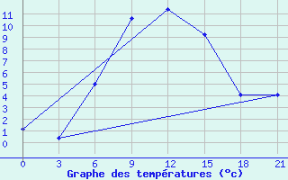 Courbe de tempratures pour Verkhnaya Balkariya