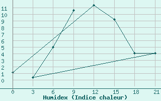 Courbe de l'humidex pour Verkhnaya Balkariya