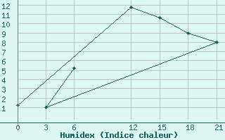 Courbe de l'humidex pour Isim