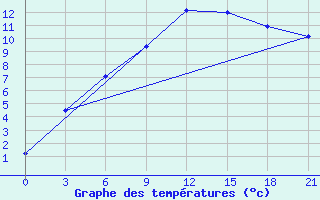 Courbe de tempratures pour Sredny Vasjugan