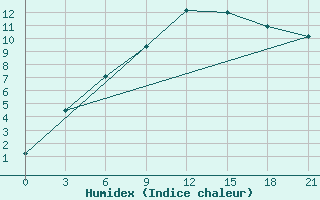 Courbe de l'humidex pour Sredny Vasjugan