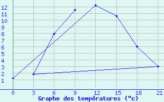 Courbe de tempratures pour Molygino