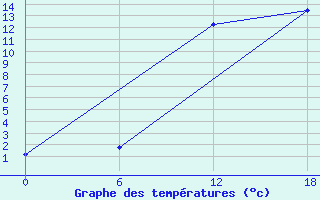 Courbe de tempratures pour Diepenbeek (Be)