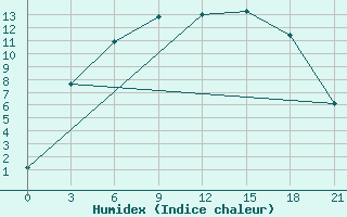 Courbe de l'humidex pour Gdov