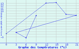 Courbe de tempratures pour Osijek / Klisa