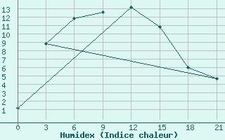 Courbe de l'humidex pour Krasnoarmejsk