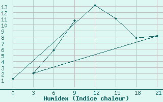 Courbe de l'humidex pour Carsamba Samsun