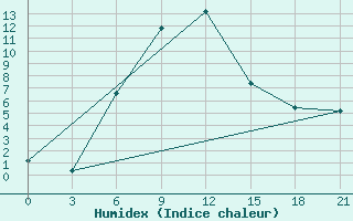 Courbe de l'humidex pour Makko