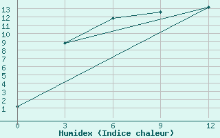 Courbe de l'humidex pour Krasnoarmejsk