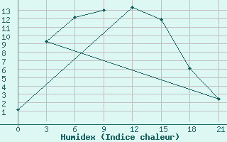 Courbe de l'humidex pour Mihaylovka,Kustanay 