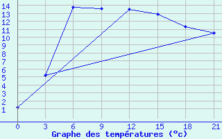 Courbe de tempratures pour Zametcino