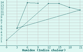 Courbe de l'humidex pour Zametcino