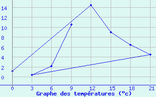 Courbe de tempratures pour Tbilisi