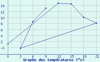 Courbe de tempratures pour Klin