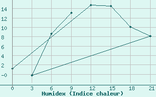 Courbe de l'humidex pour Klin