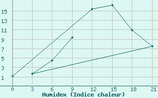 Courbe de l'humidex pour Gotnja