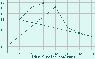 Courbe de l'humidex pour Erzin