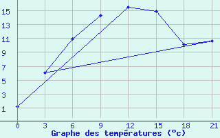 Courbe de tempratures pour Kustanai